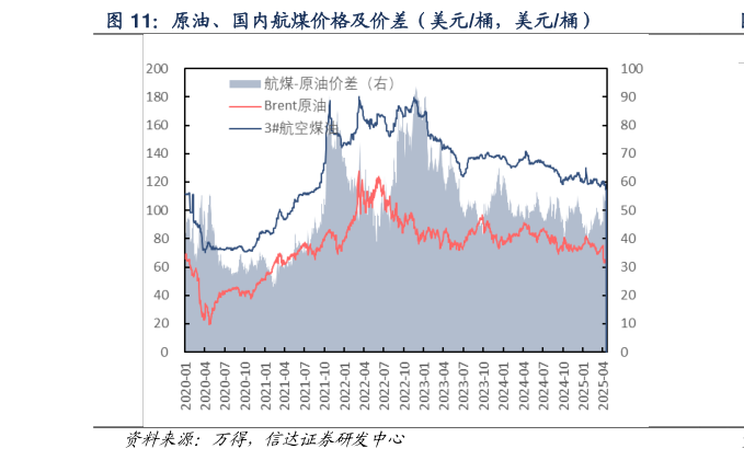 咨询下各位原油、国内航煤价格及价差（美元桶，美元桶）