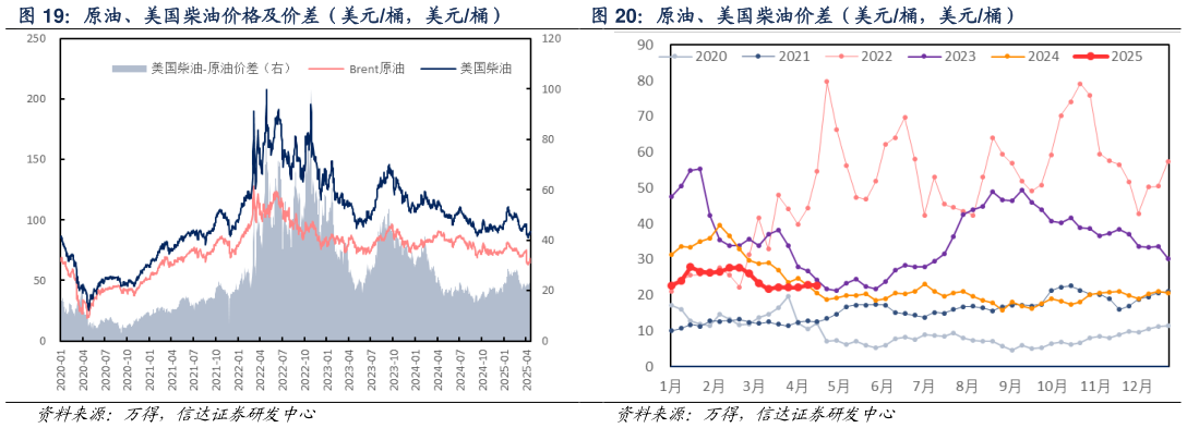 如何了解原油、美国柴油价差（美元桶，美元桶）
