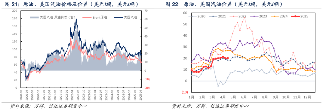 各位网友请教一下原油、美国汽油价格及价差（美元桶，美元桶） 原油、美国汽油价差（美元桶，美元桶）