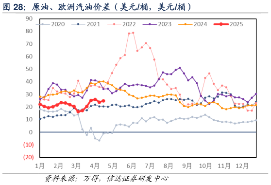 怎样理解原油、欧洲汽油价差（美元桶，美元桶）