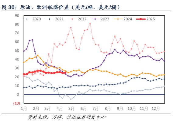 怎样理解原油、欧洲航煤价差（美元桶，美元桶）
