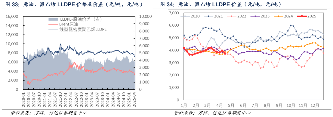 如何解释原油、聚乙烯 LLDPE 价格及价差（元吨，元吨） 原油、聚乙烯 LLDPE 价差（元吨，元吨）