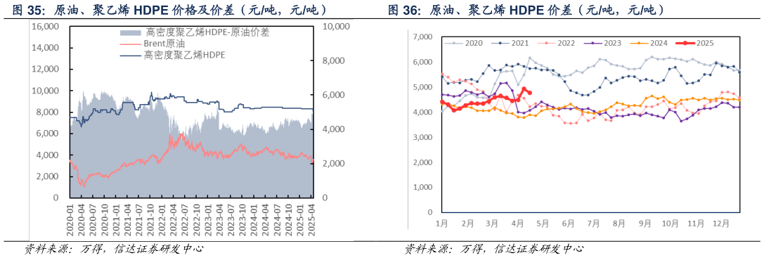 咨询大家原油、聚乙烯 HDPE 价差（元吨，元吨）