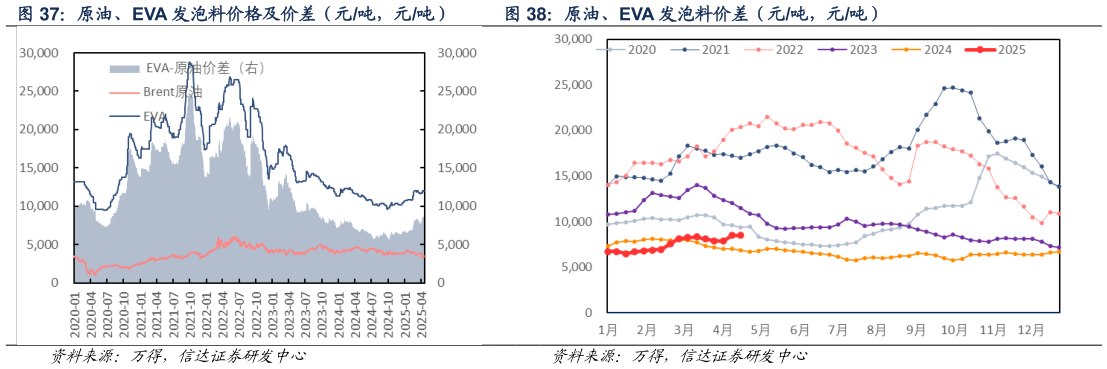 如何了解原油、EVA 发泡料价格及价差（元吨，元吨） 原油、EVA 发泡料价差（元吨，元吨）
