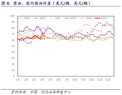 如何了解原油、国内柴油价差（美元桶，美元桶）