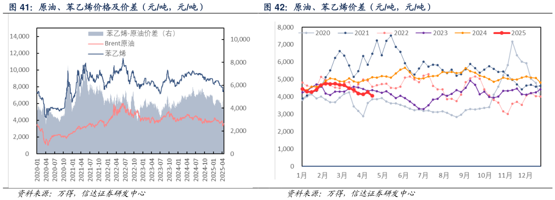 想问下各位网友原油、苯乙烯价格及价差（元吨，元吨） 原油、苯乙烯价差（元吨，元吨）