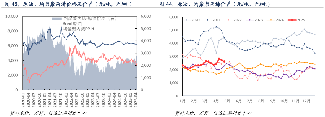 如何看待原油、均聚聚丙烯价格及价差（元吨，元吨） 原油、均聚聚丙烯价差（元吨，元吨）