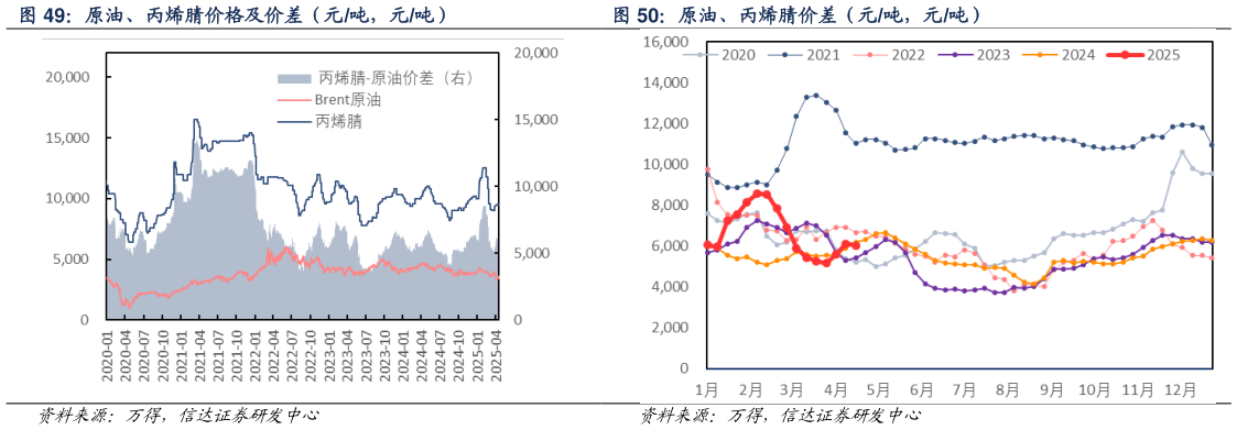 如何解释原油、丙烯腈价差（元吨，元吨）
