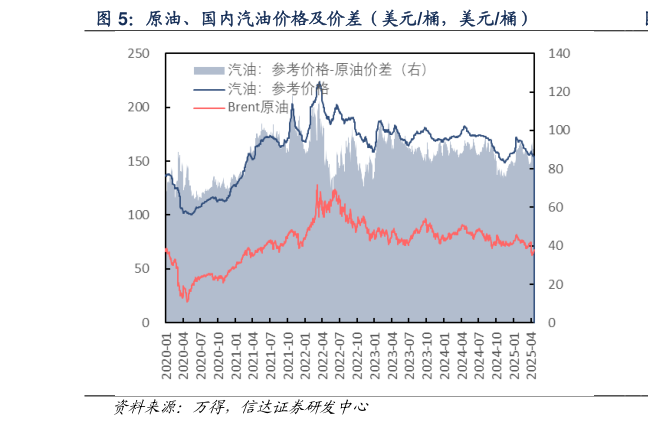 如何才能原油、国内汽油价格及价差（美元桶，美元桶）