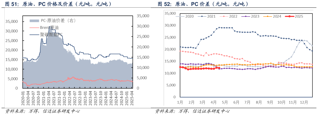 想问下各位网友原油、PC 价格及价差（元吨，元吨） 原油、PC 价差（元吨，元吨）