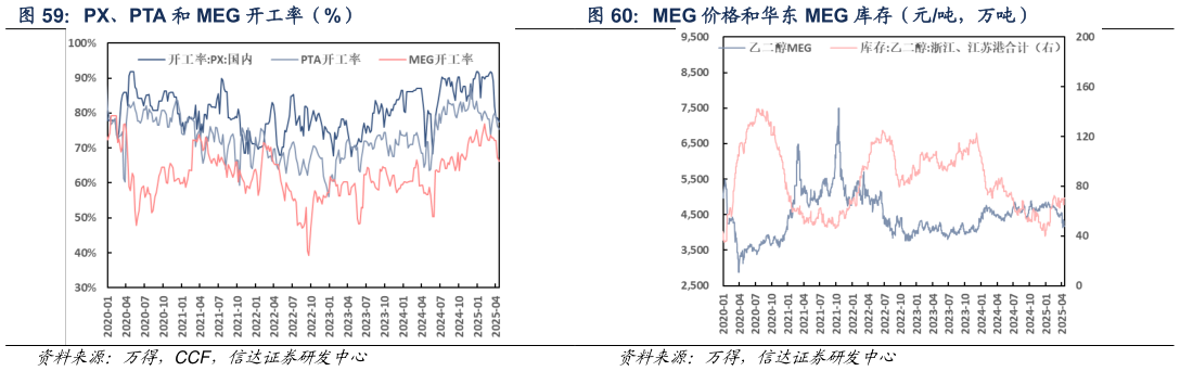 谁能回答MEG 价格和华东 MEG 库存（元吨，万吨）