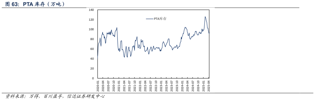 谁知道PTA 库存（万吨）