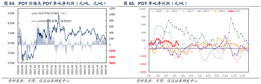 如何看待POY 单吨净利润（元吨）