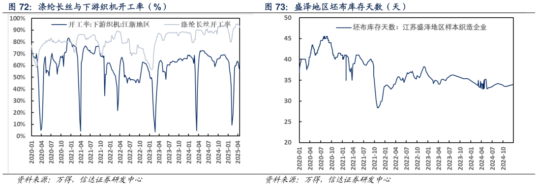 一起讨论下涤纶长丝与下游织机开工率（%） 盛泽地区坯布库存天数（天）
