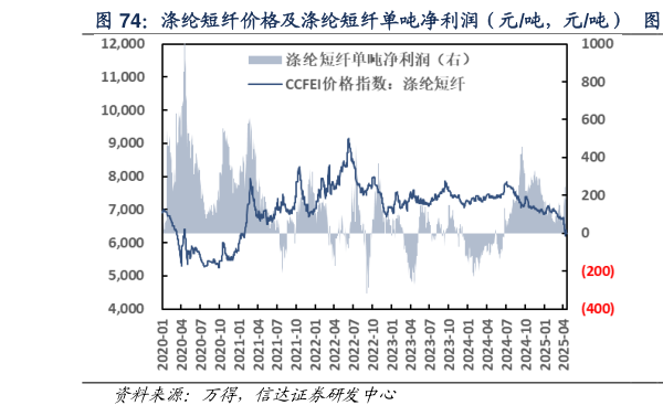 怎样理解涤纶短纤价格及涤纶短纤单吨净利润（元吨，元吨）  涤纶短纤单吨净利润（元吨）