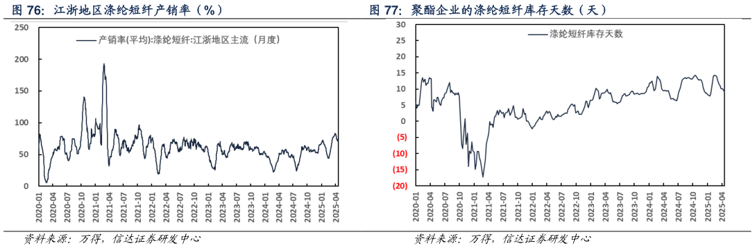 请问一下江浙地区涤纶短纤产销率（%） 聚酯企业的涤纶短纤库存天数（天）