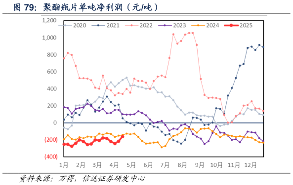 各位网友请教一下聚酯瓶片单吨净利润（元吨）