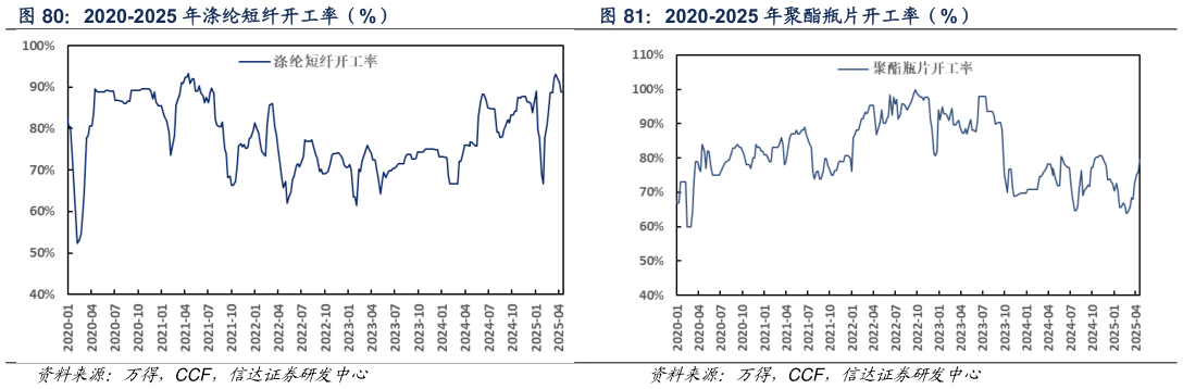 一起讨论下2020-2025 年涤纶短纤开工率（%） 2020-2025 年聚酯瓶片开工率（%）