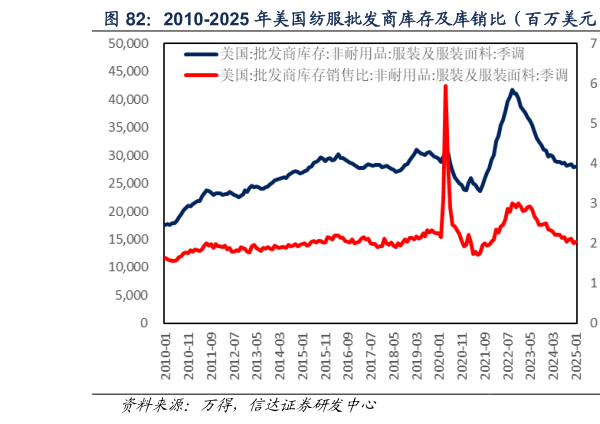 请问一下2010-2025 年美国纺服批发商库存及库销比（百万美元）  2010-2025 年美国服装价格指数（点）