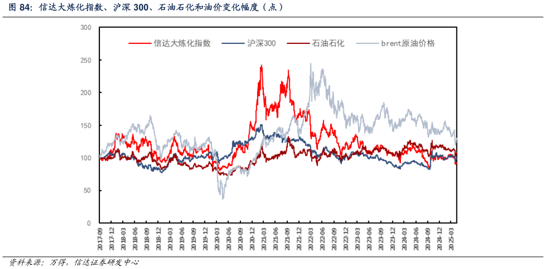 一起讨论下信达大炼化指数、沪深 300、石油石化和油价变化幅度（点）