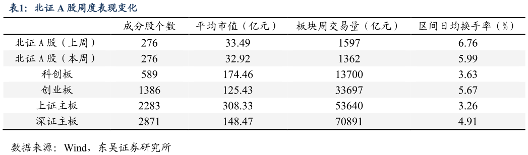 如何看待北证 A 股周度表现变化