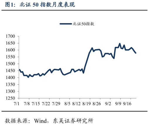 如何才能北证 50 指数月度表现