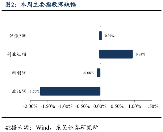 如何解释本周主要指数涨跌幅
