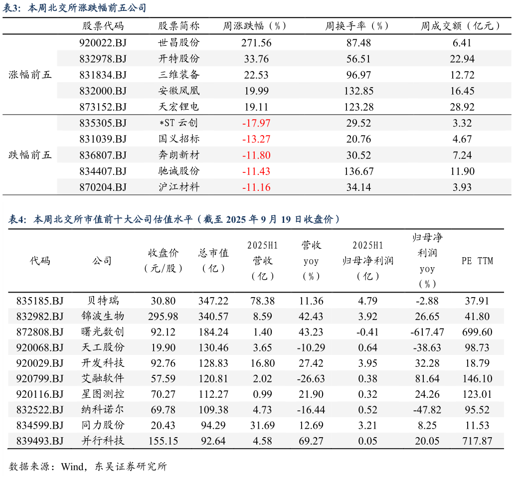 我想了解一下本周北交所涨跌幅前五公司 本周北交所市值前十大公司估值水平（截至 2025 年 9 月 19 日收盘价）