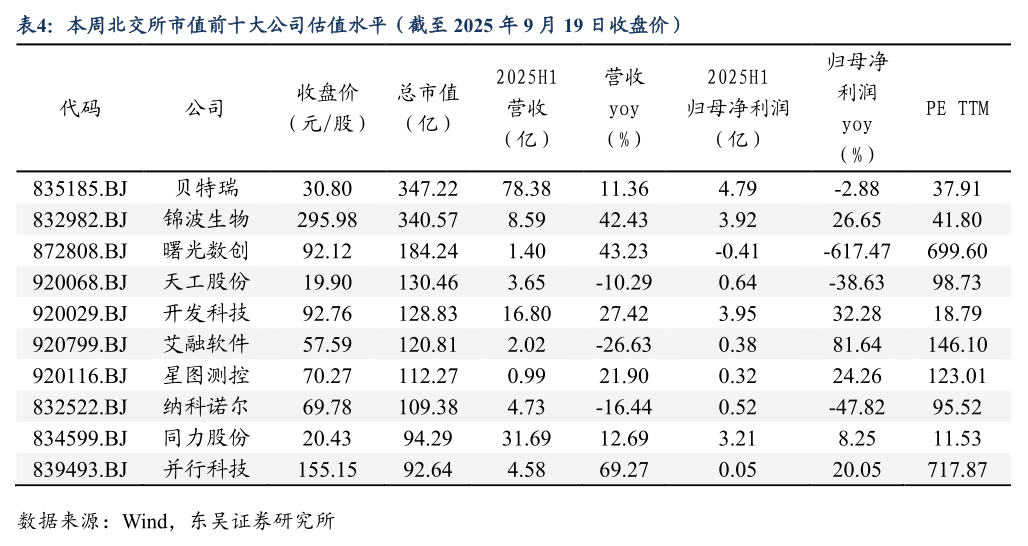 请问一下本周北交所市值前十大公司估值水平（截至 2025 年 9 月 19 日收盘价）
