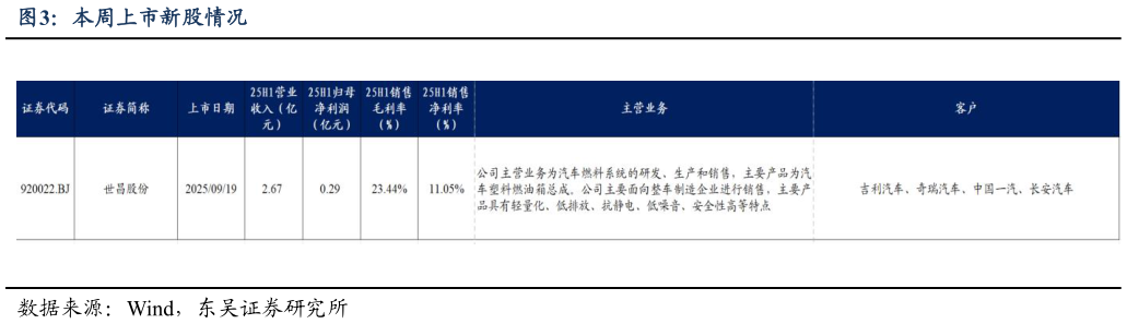 怎样理解本周上市新股情况