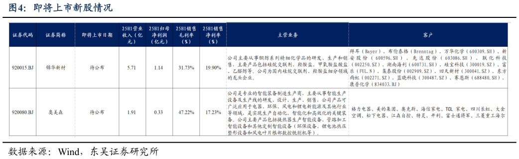 谁知道即将上市新股情况