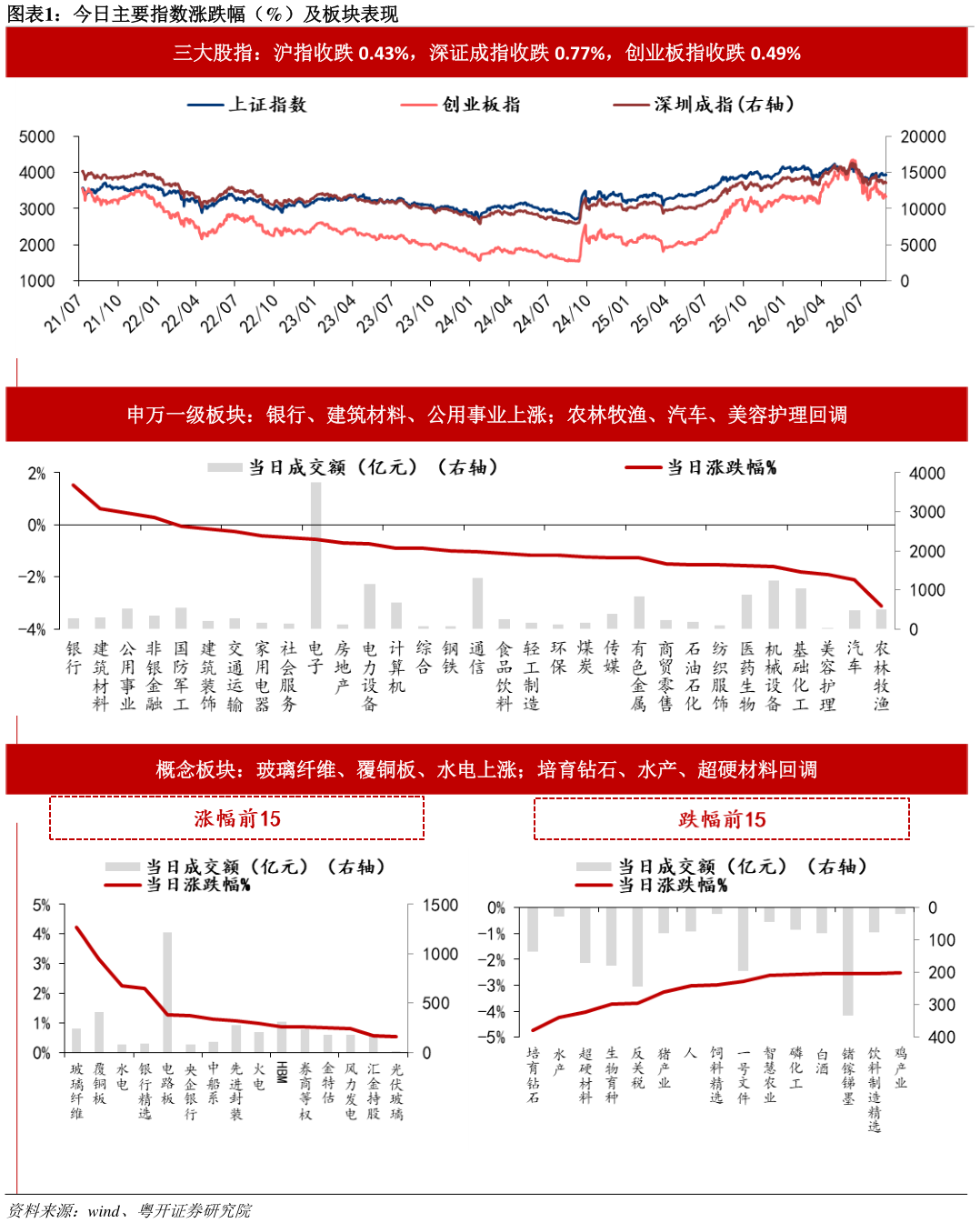 如何才能今日主要指数涨跌幅（%）及板块表现