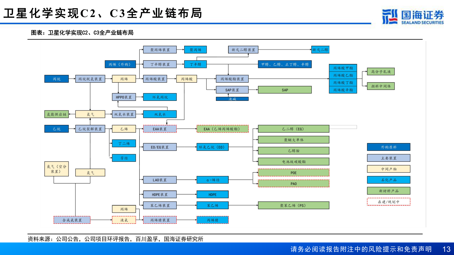 如何了解卫 星 化 学 实 现C2 、C3 全 产 业 链 布 局
