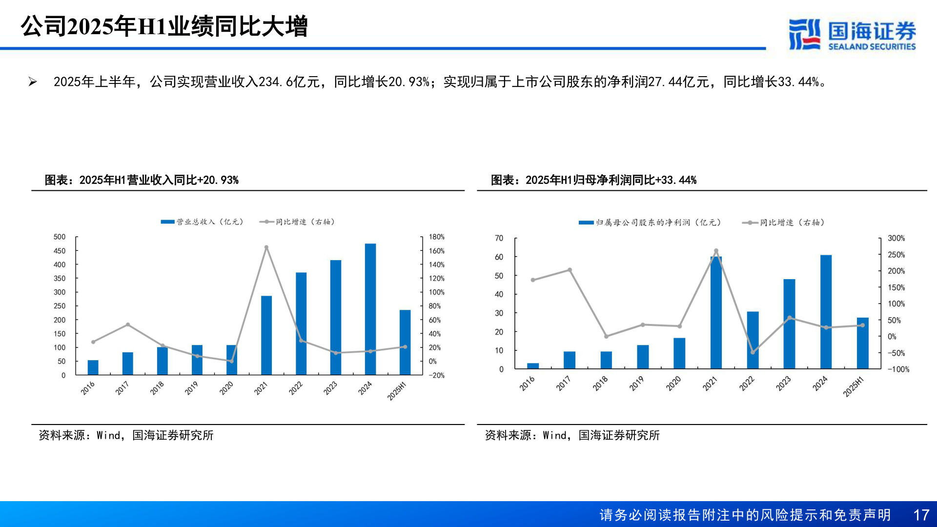 请问一下公司2025年H1业绩同比大增