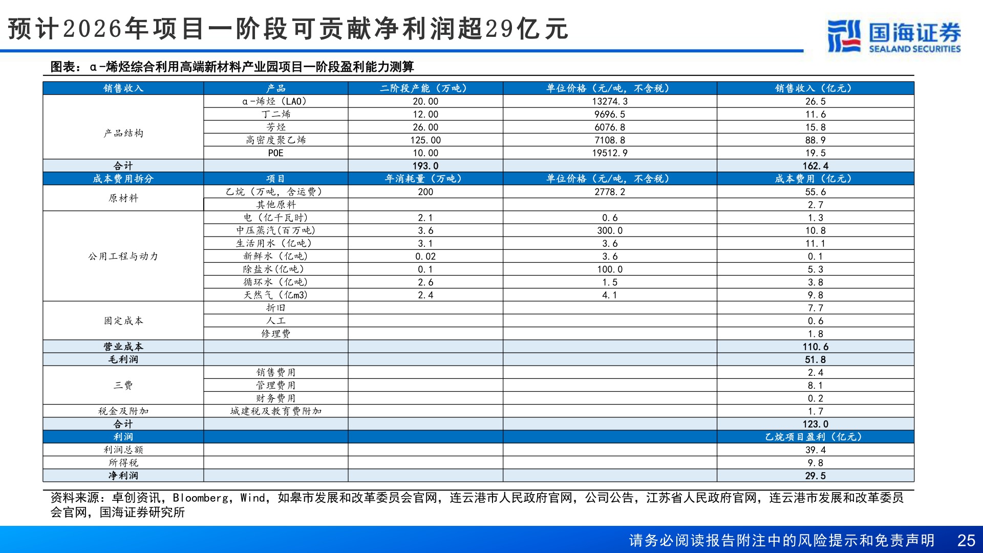 想问下各位网友预 计 2 0 2 6 年 项 目 一 阶 段 可 贡 献 净 利 润 超 2 9 亿 元