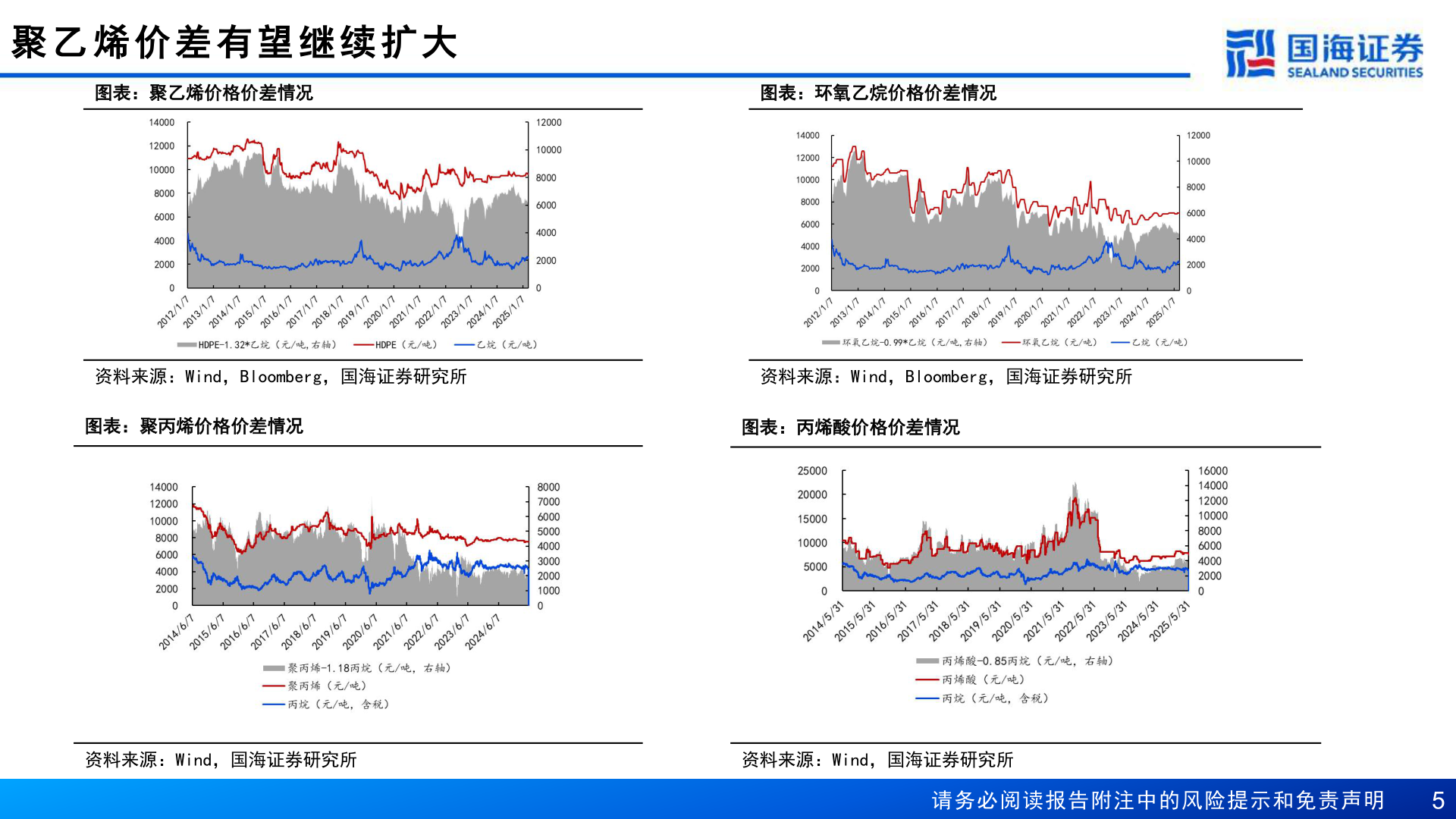 谁能回答聚 乙 烯 价 差 有 望 继 续 扩 大