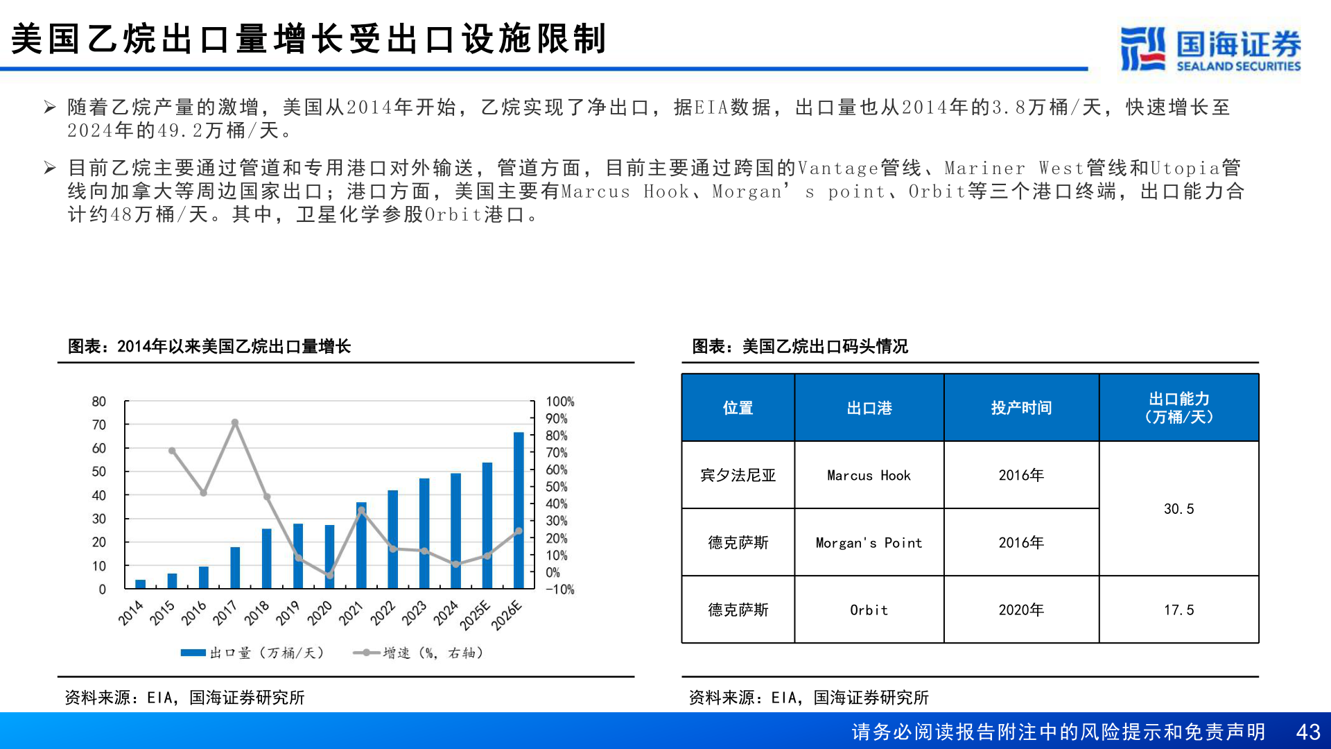 想问下各位网友美 国 乙 烷 出 口 量 增 长 受 出 口 设 施 限 制