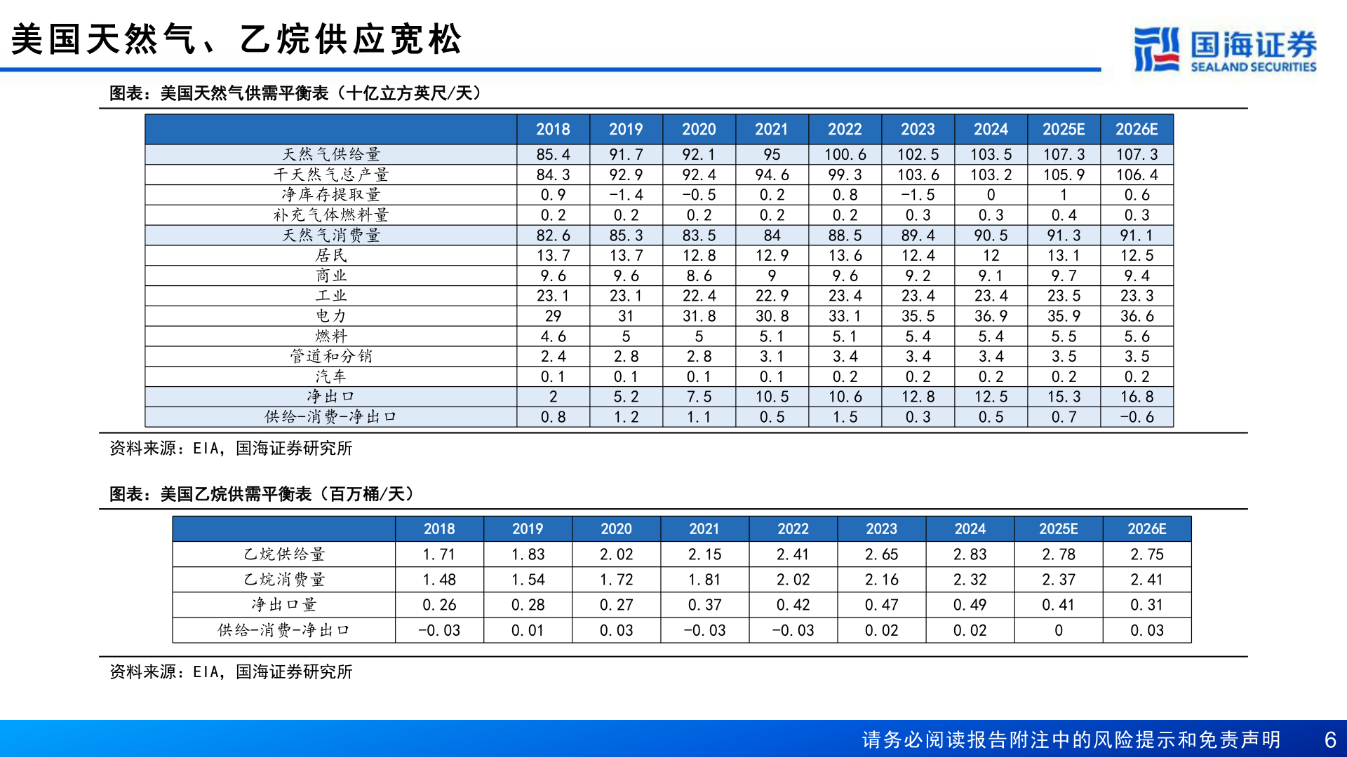 想关注一下美 国 天 然 气 、 乙 烷 供 应 宽 松
