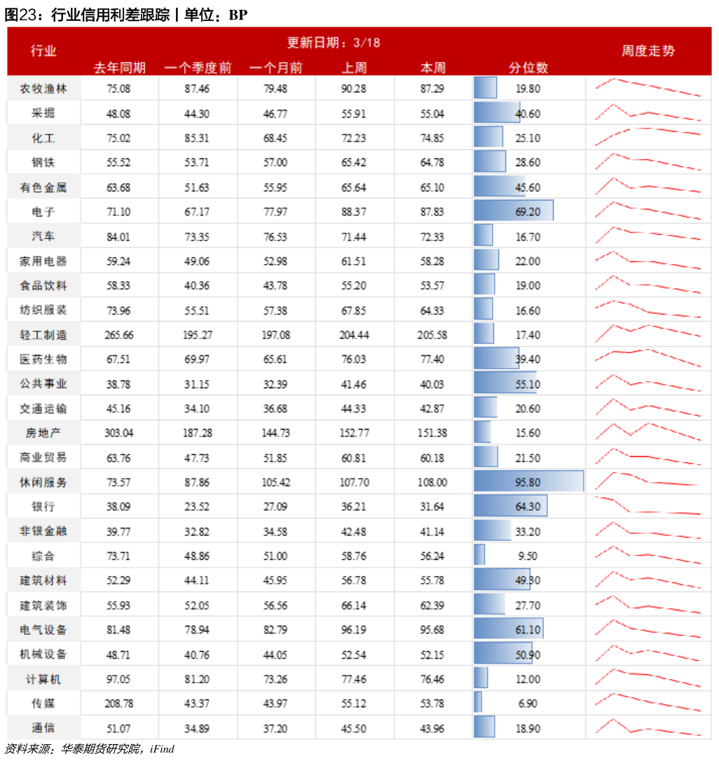 如何才能行业信用利差跟踪丨单位：BP