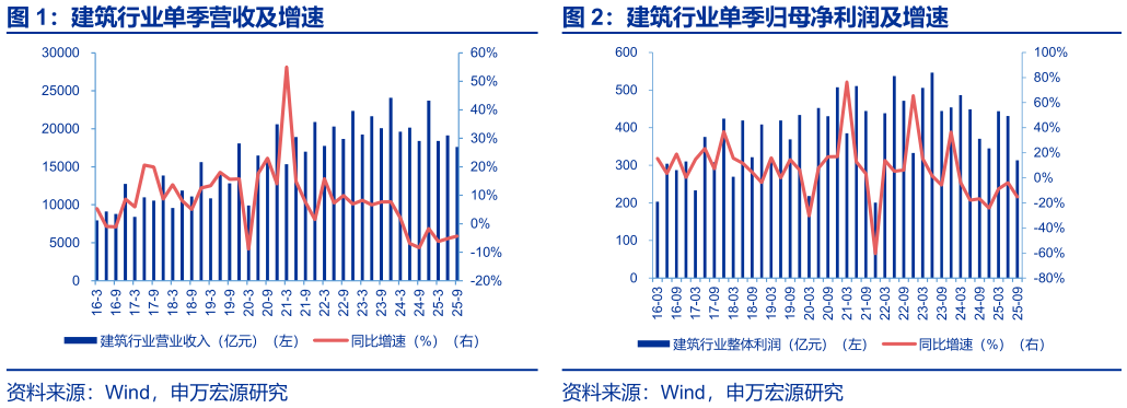 想问下各位网友建筑行业单季营收及增速 建筑行业单季归母净利润及增速
