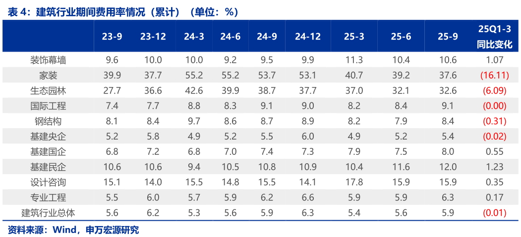 如何解释建筑行业期间费用率情况（累计）（单位：%）