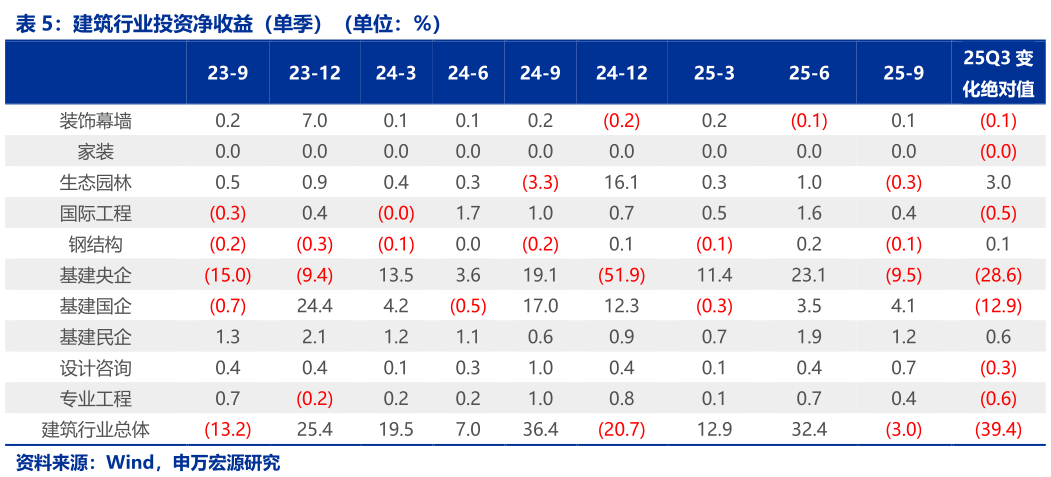 一起讨论下建筑行业投资净收益（单季）（单位：%）