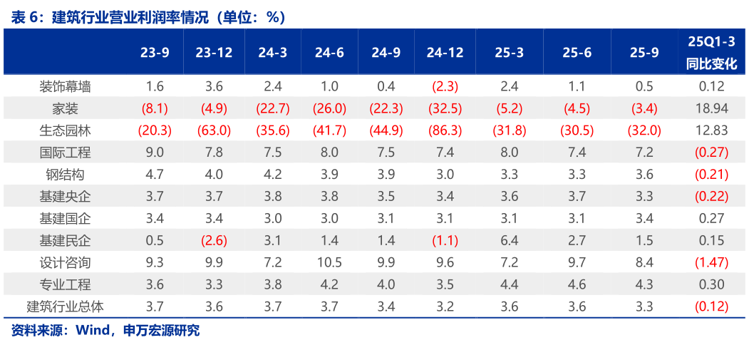 你知道建筑行业营业利润率情况（单位：%）