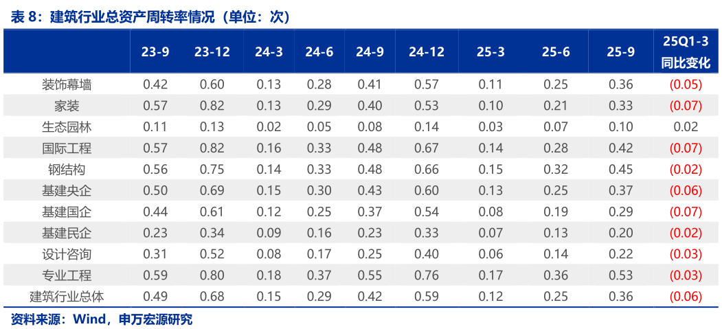 如何了解建筑行业总资产周转率情况(单位:次)?