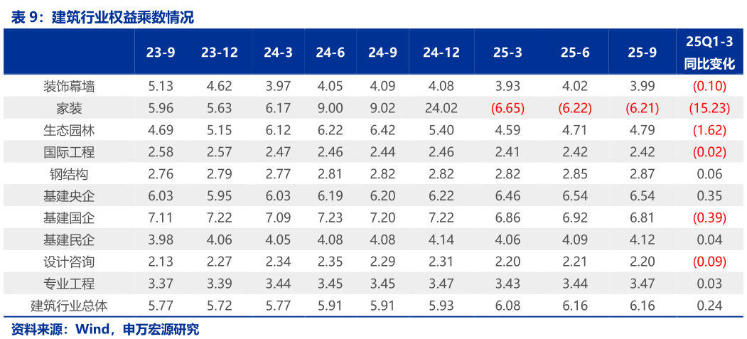 如何了解建筑行业权益乘数情况