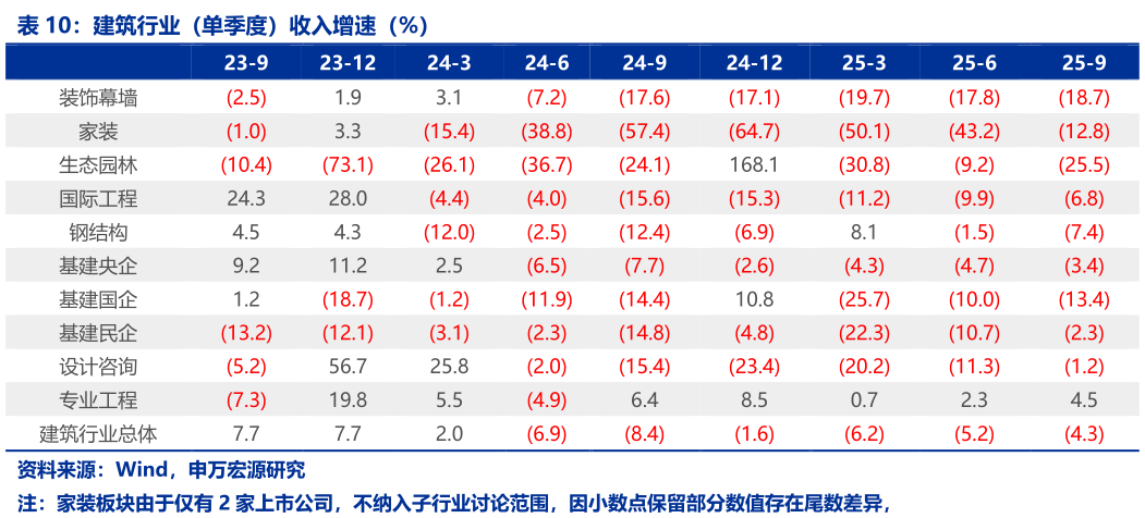 如何了解建筑行业（单季度）收入增速（%）