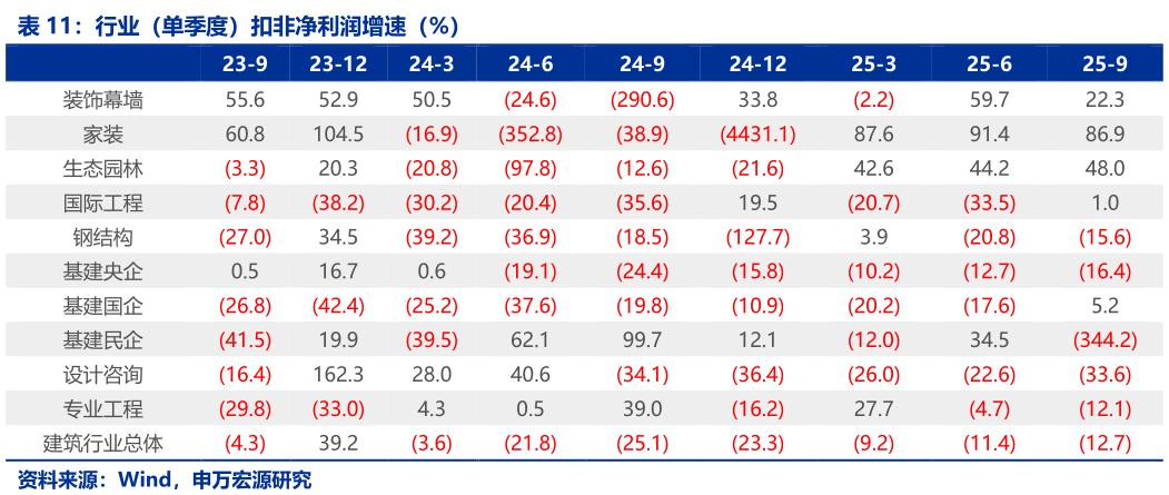 如何了解行业（单季度）扣非净利润增速（%）