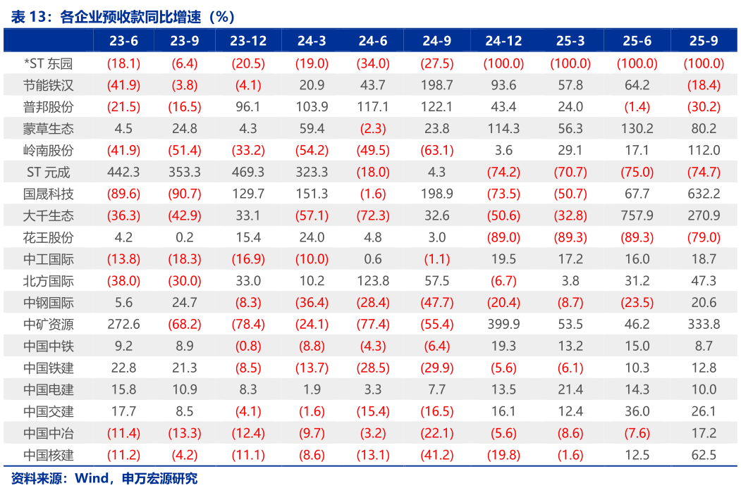 谁知道各企业预收款同比增速（%）