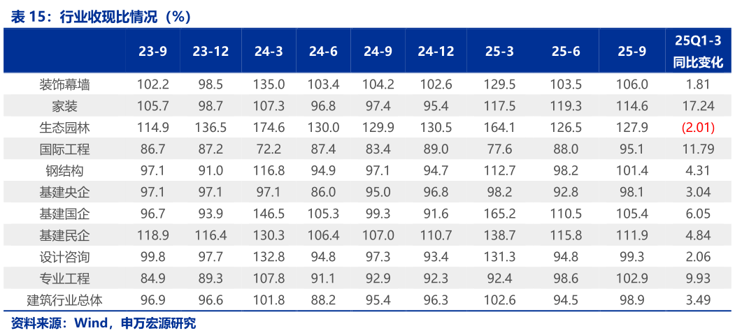 怎样理解行业收现比情况（%）