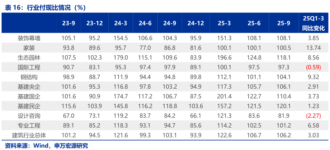 如何才能行业付现比情况（%）